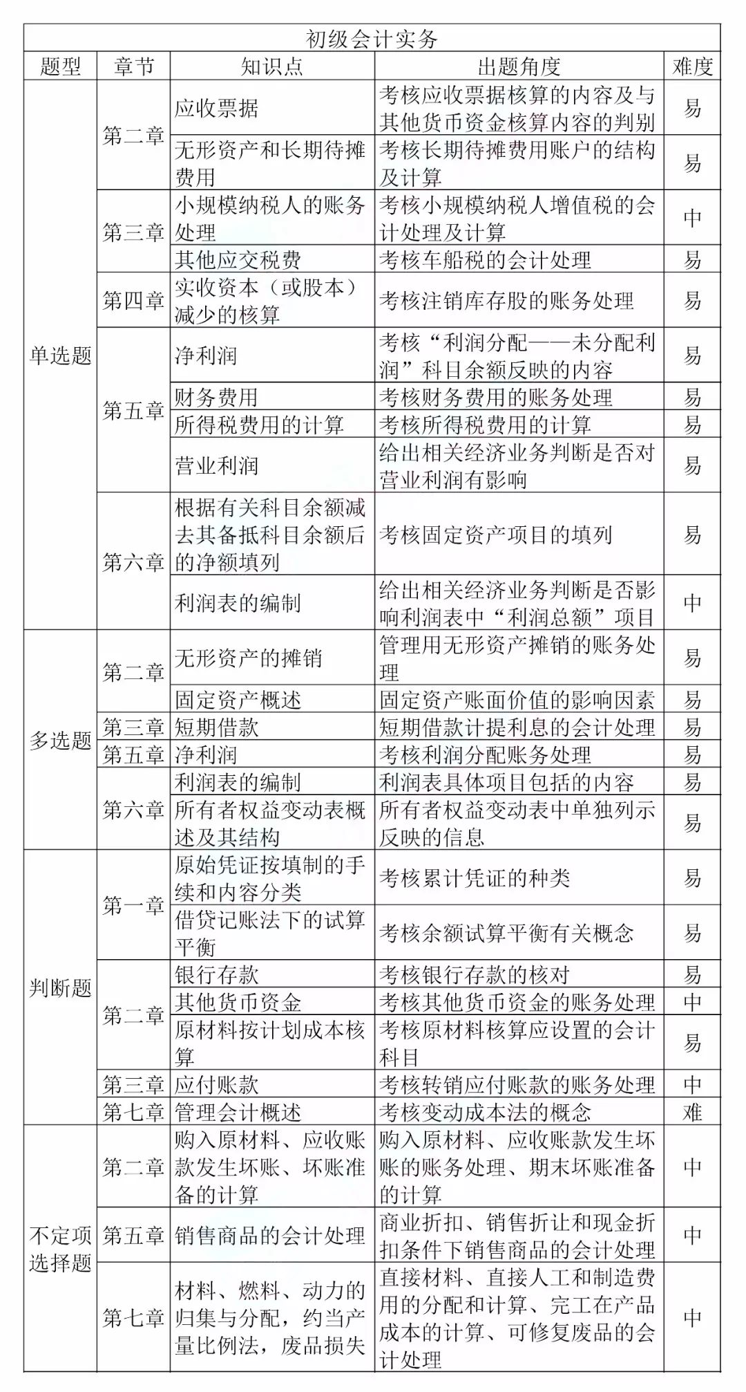 初级考试考点大集合！19年实务与经济法5月11日 - 15日考点汇总及必考公式