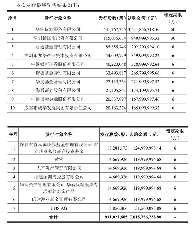 长城证券定增落地：实际募资 76.16 亿元，认购率 100%，募资为何缩水？