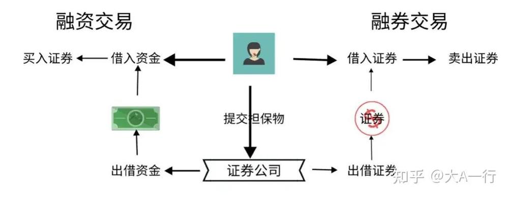 股票融资融券是什么及有限责任公司如何进行融资融券介绍