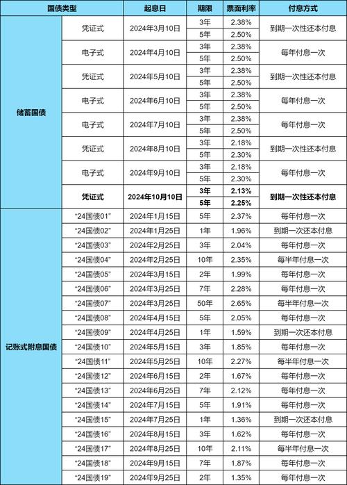 不同时期国债利率受银行储蓄、金融市场及经济发展因素影响