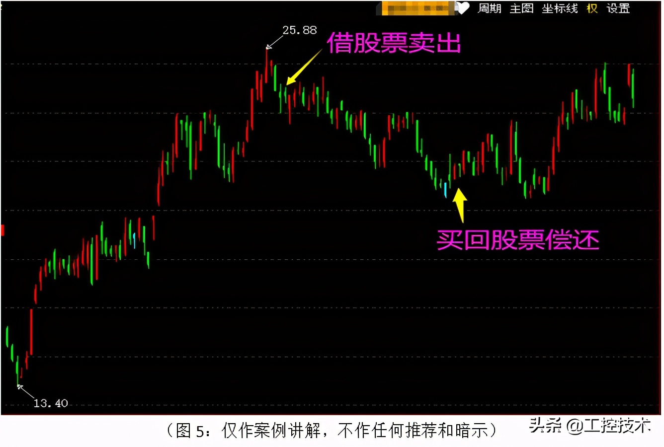  资金犹豫_大A股指数新高_如何融资买入股票