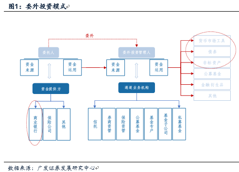 委外投资是什么、资金何来、资产何去及扩张动力？
