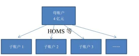 HOMS系统被禁，场外配资通道封死，市场需求大受影响