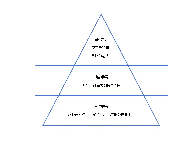 手机购买动机分析_消费者购买决策的出发点_消费者需求层次划分