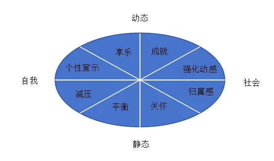 消费者购买决策的出发点_消费者需求层次划分_手机购买动机分析
