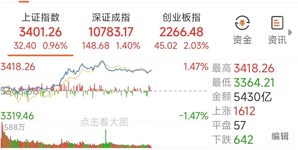 7月沪指连破3300、3400点！成交量放大，杠杆资金活跃意味着什么？