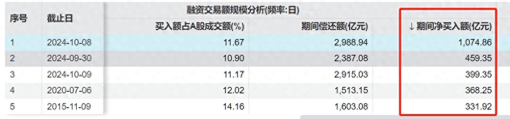 9月底以来利好不断，A股连续飙涨，杠杆资金跑步进场