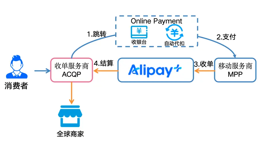 蚂蚁国际Alipay+跨境支付_国际支付宝 购买东西_Alipay+全球数字网络布局