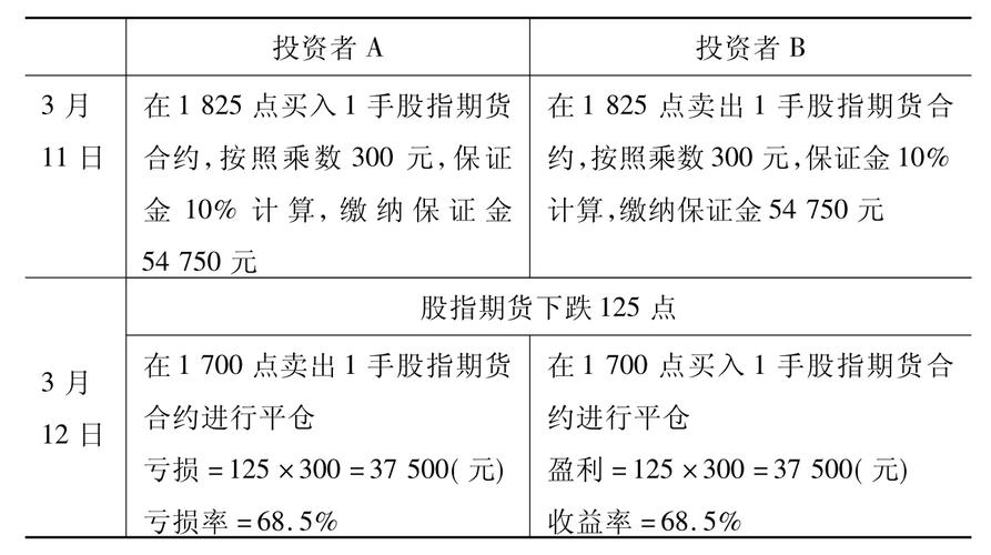 股指期货杠杆计算_杠杆股票交易_股指期货杠杆风险分析