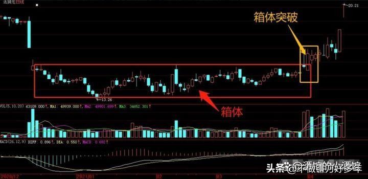 炒股怎么赚钱_ 箱体突破战法 炒股技巧 散户必看 _