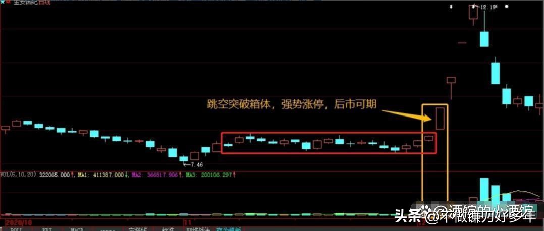 炒股怎么赚钱_ 箱体突破战法 炒股技巧 散户必看 _