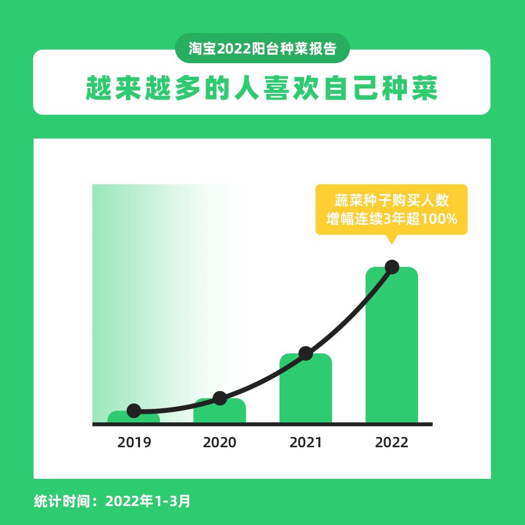 清明前后种瓜点豆 淘宝天猫蔬菜种子销量连续三年暴涨