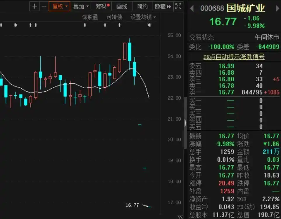 配资平台调查导致股票闪崩_股票配资平台_四股连续跌停原因分析