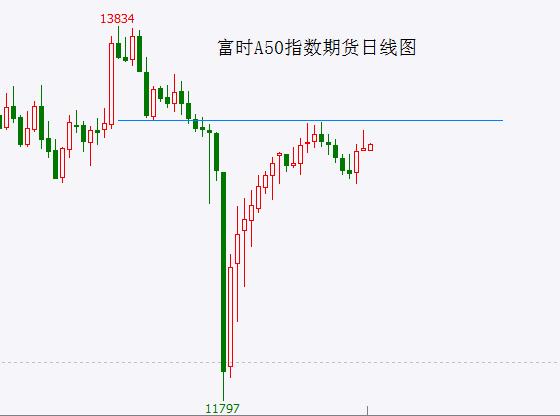 a50股指期货_富时A50指数上涨分析_五一长假美股上涨