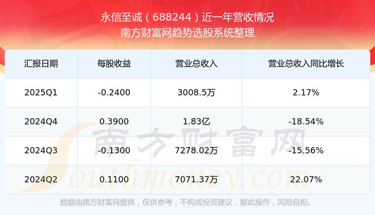 永信至诚科创板上市详情_永信至诚2025年第一季度财报_永信配资