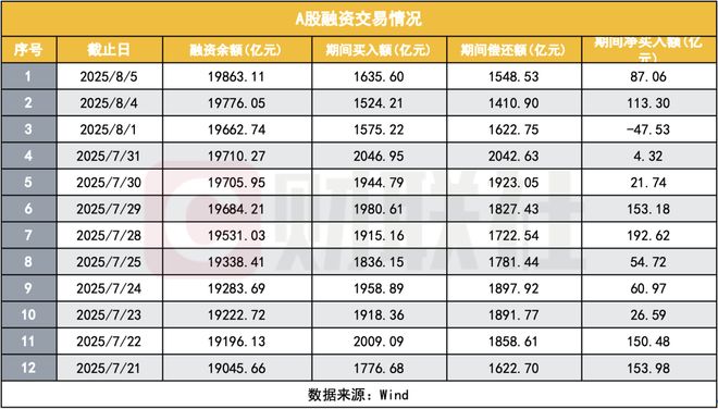 今日大A上涨逼近新高！融资融券余额时隔10年再破2万亿