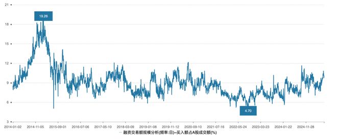 怎么融资买股票_融资融券杠杆率分析_A股融资融券余额