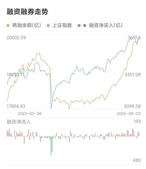 A股融资融券余额_融资融券杠杆率分析_怎么融资买股票