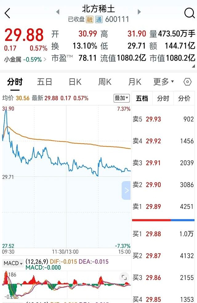 北方稀土 股票行情中心 搜狐_稀土供需缺口分析_北方稀土股价预测
