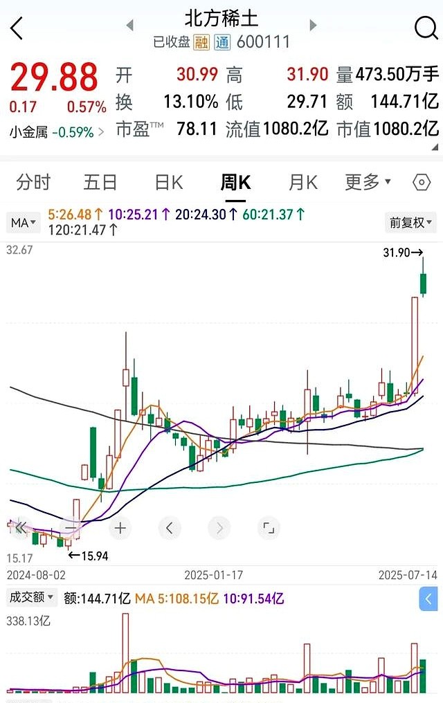 北方稀土 股票行情中心 搜狐_北方稀土股价预测_稀土供需缺口分析