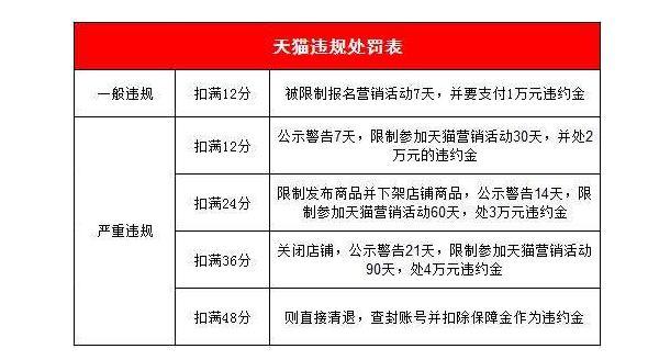天猫延迟发货 违约金计算_天猫卖家不发货扣分吗 会扣多少分_淘宝没有货不发货算违规吗
