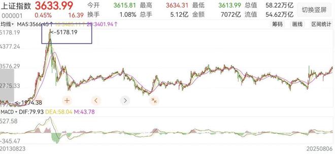 线上配资公司_两融余额历史数据分析_2015年牛市两融风险