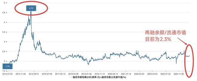 2015年牛市两融风险_线上配资公司_两融余额历史数据分析
