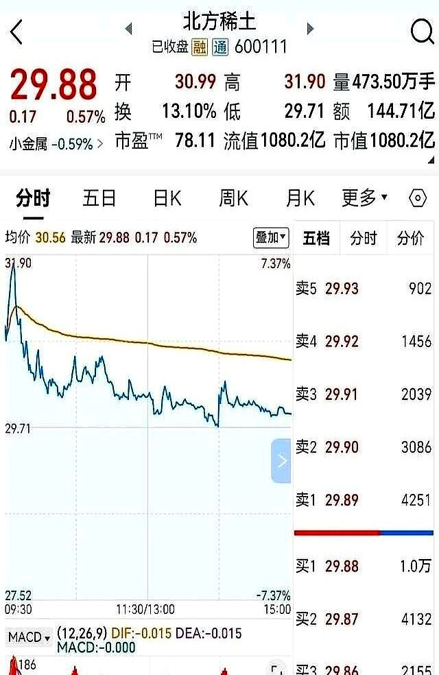 北方稀土股价预测_北方稀土 股票行情中心 搜狐_稀土供给紧张政策利好