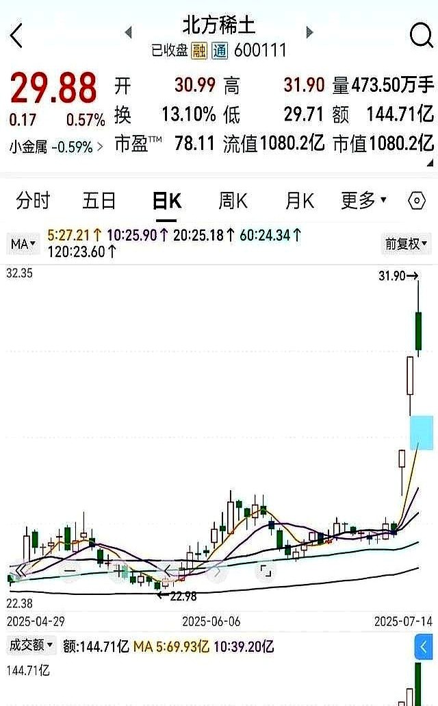 北方稀土股价预测_稀土供给紧张政策利好_北方稀土 股票行情中心 搜狐