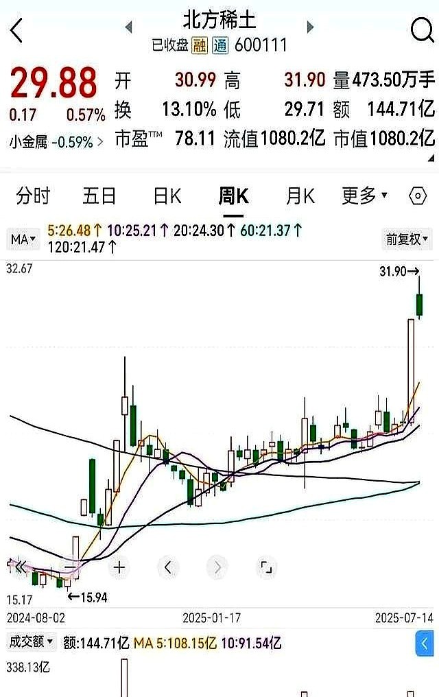 北方稀土股价预测_稀土供给紧张政策利好_北方稀土 股票行情中心 搜狐