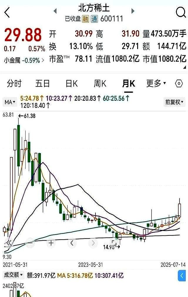 北方稀土 股票行情中心 搜狐_北方稀土股价预测_稀土供给紧张政策利好