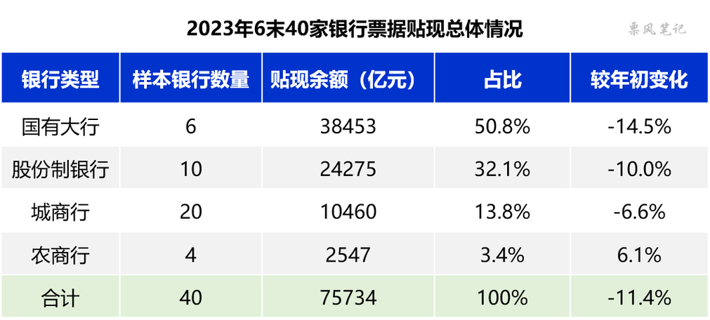 上市银行2020年业绩报公布，票据贴现规模变化引关注