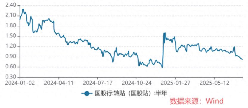 步入7月半年期票据利率刺破1并下探，长短期限利率倒挂原因几何？