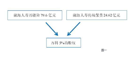 起底宝能系资金链：如何撬动数百亿购入万科股票？