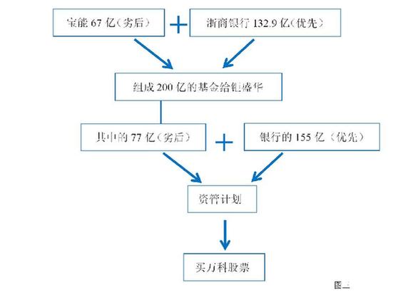 宝能增持万科步骤_宝能系资金链_股票杠杆
