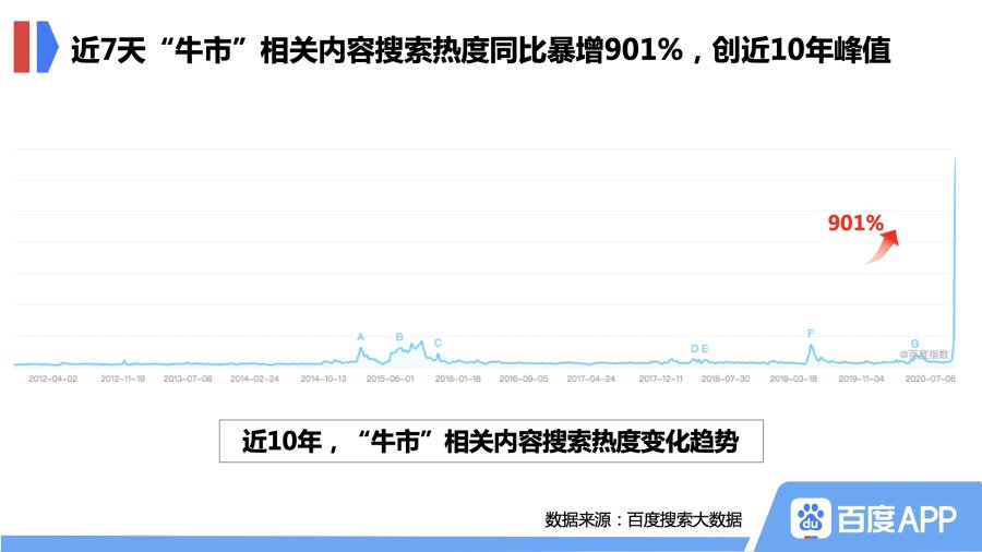 股市迎来新一轮牛市行情 ！医药、房地产板块热度涨幅惊人？