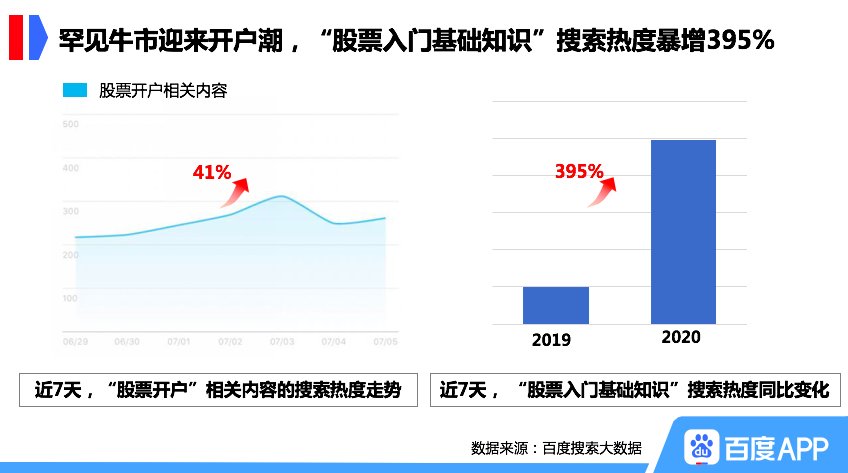 牛市行情_股票入门知识_医药股搜索热度