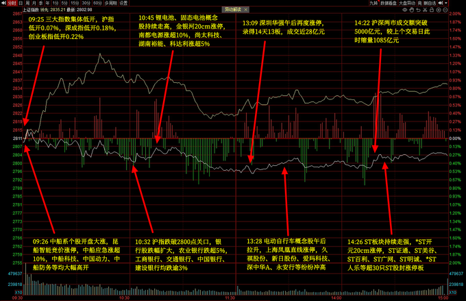 2024/09/03行情缩量，题材杂乱，多板块异动拉升