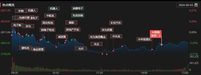 缩量行情下题材杂乱一天_题材股异动分析_股票怎么玩