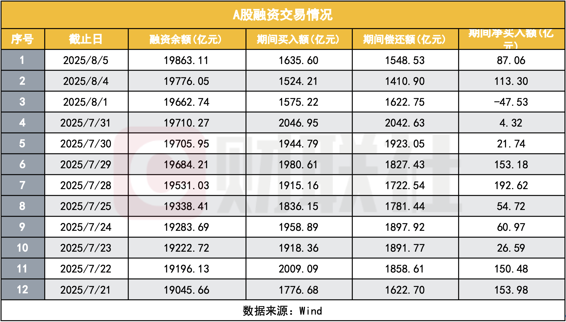 A股融资融券余额达20002.59亿元，时隔10年再度站上2万亿关口
