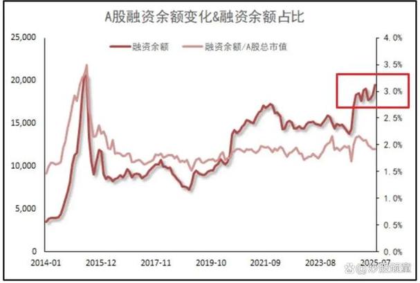 融资余额持续高位运作_A股融资融券余额2万亿_炒股杠杆