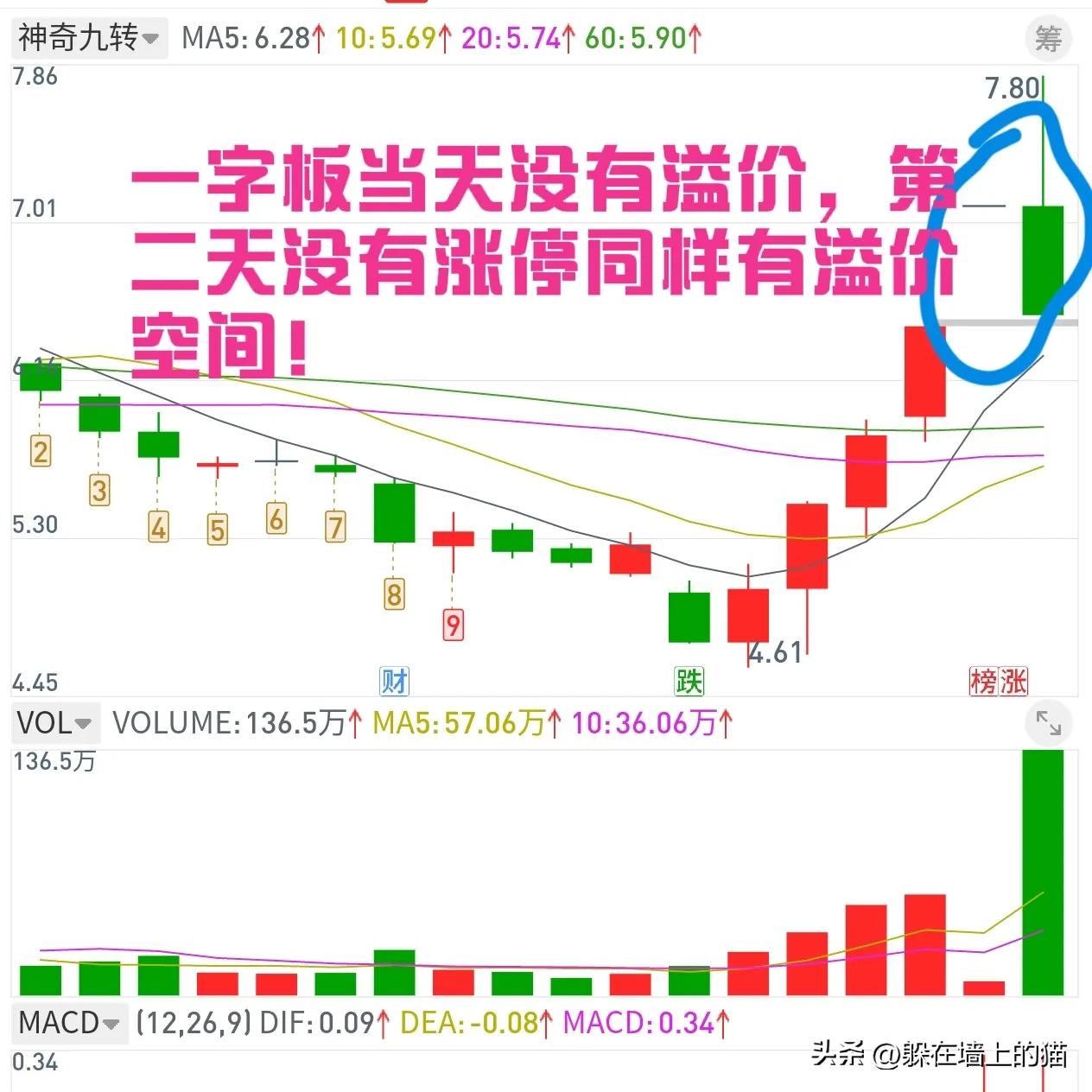 短线买入就盈利_买入当天盈利_最强大脑 股票分时图