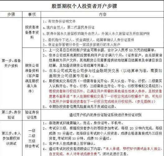 etf期权开户条件_etf期权网上开户流程_网上配资开户