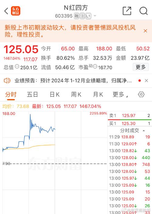 股票上市第一天涨幅能达多少？一文详解不同板块情况