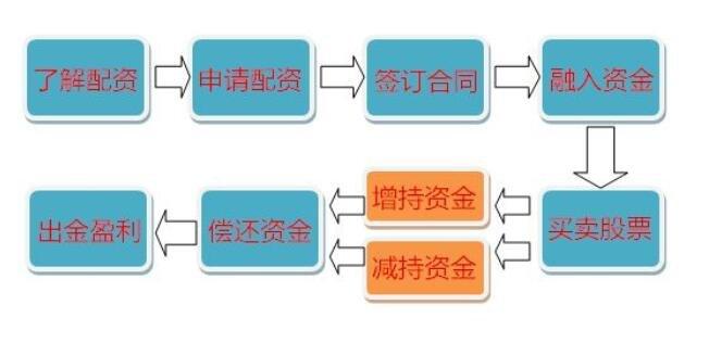股票怎么配资？掌握规范流程与关键细节，顺利完成配资操作