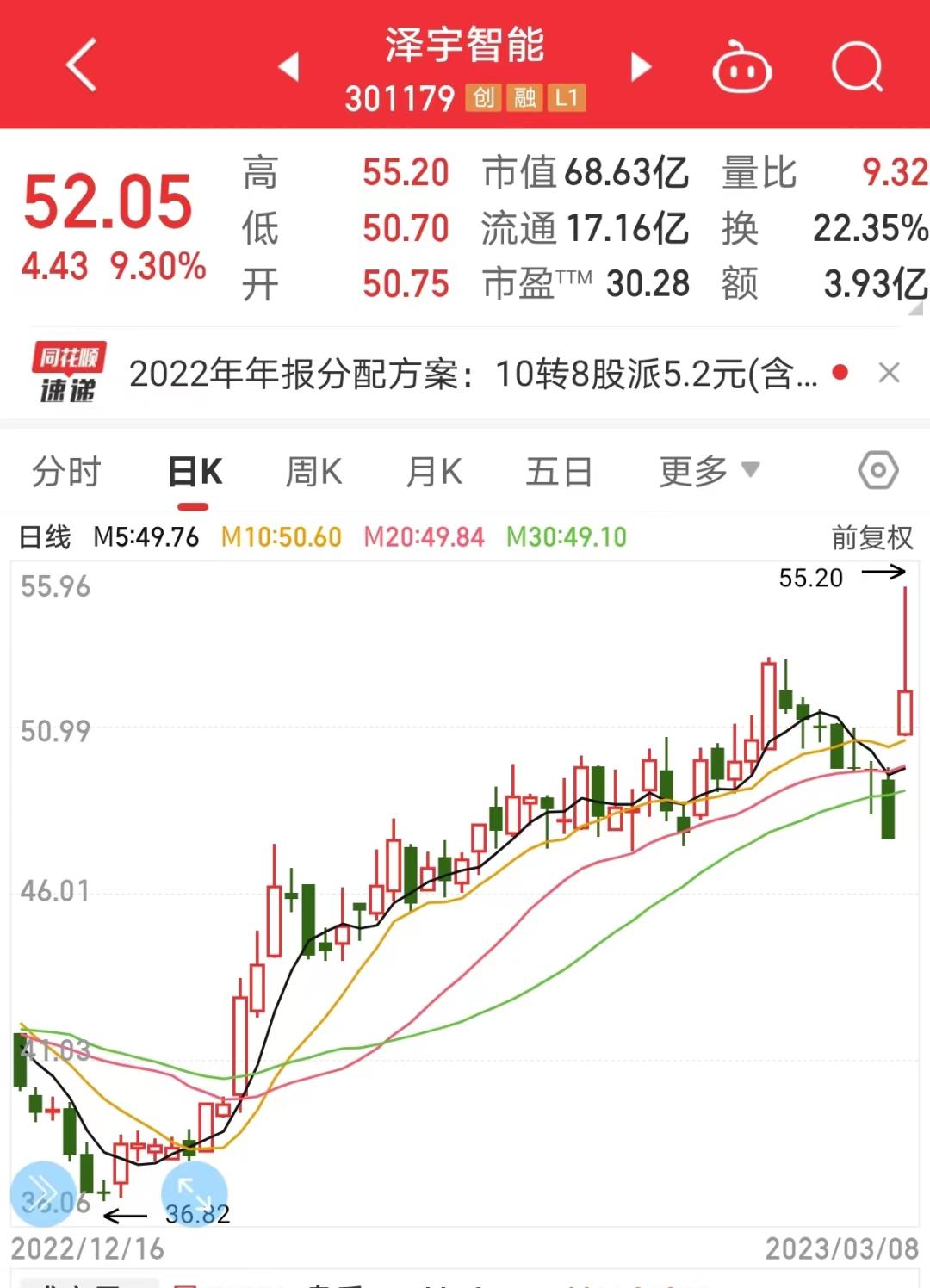 高送转且高分红的高增长股票有哪些？泽宇智能早盘飙涨9.3%