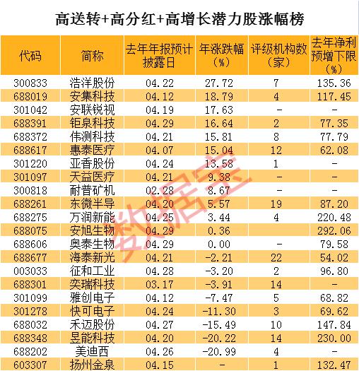 泽宇智能高送转高分红分析_高送转高分红高增长潜力股_怎么知道股票高送转