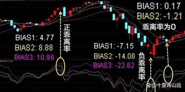 财经名词解释之乖离率：股票技术分析重要且易操作指标？