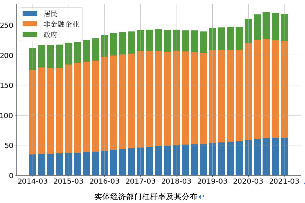 金融杠杆_中国宏观杠杆率下降_居民杠杆率首次季度性下降