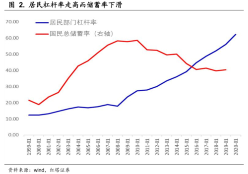 金融杠杆_居民杠杆率首次季度性下降_中国宏观杠杆率下降
